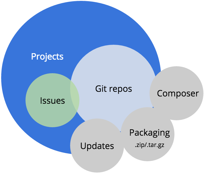 Representation of projects and repos related to Composer.