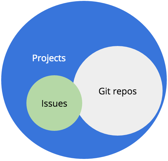 Representation of issues related to projects and Git repos.