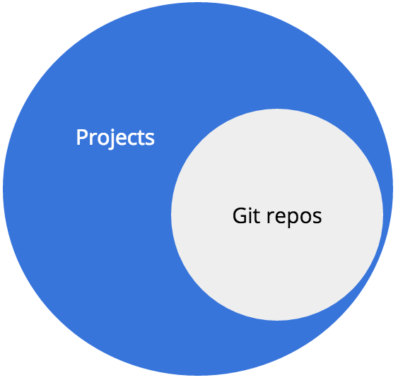 Representation of repos related to projects.