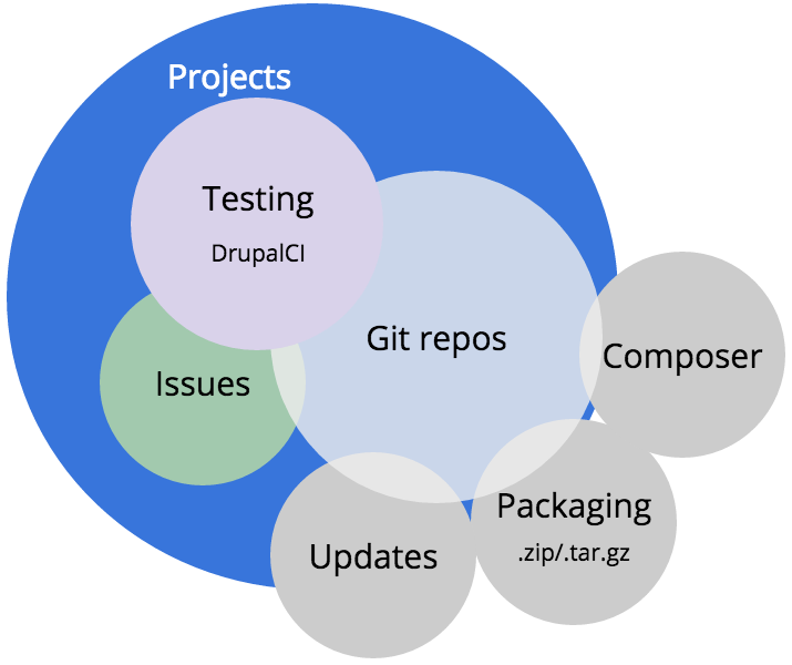 Representation of projects, repos and issues related to DrupalCI.