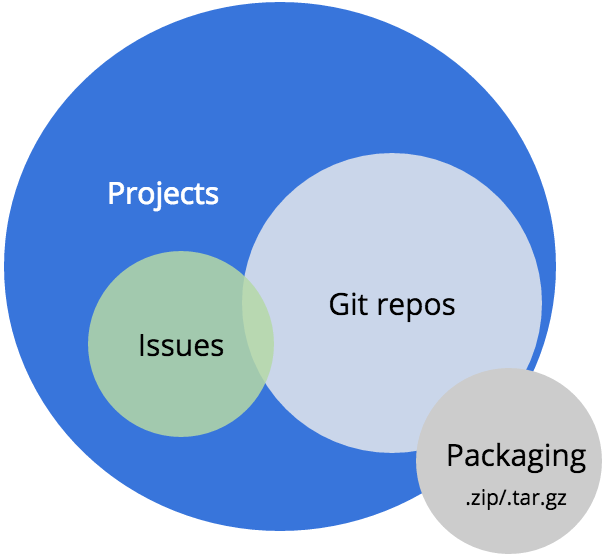 Representation of projects and repos related to packaging.