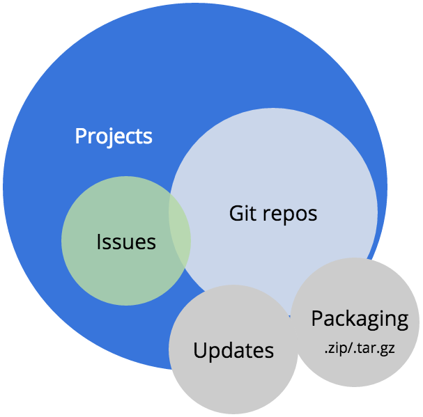 Representation of projects and repos related to updates.