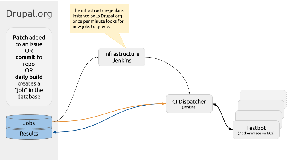 The infrastructure jenkins instance polls Drupal.org once per minute looking for new jobs to queue.