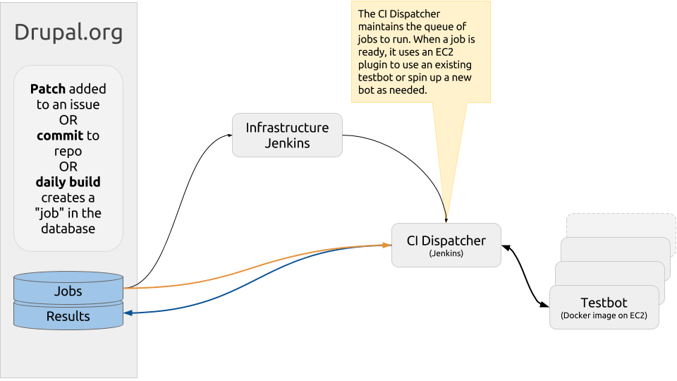 The CI Dispatcher maintains the queue of jobs to run. When a job is ready, it uses an EC2 plugin to use an existing testbot or spin up a new bot as needed.