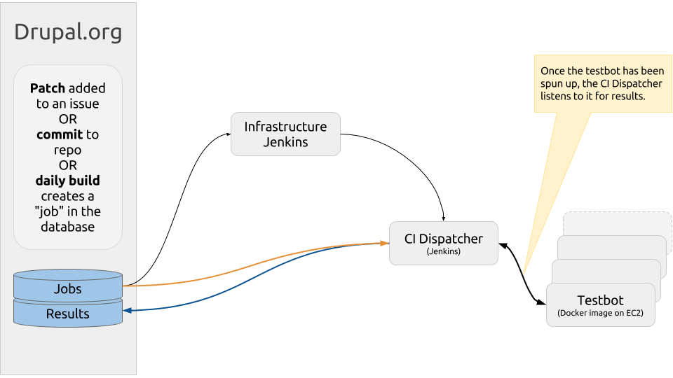 Once the testbot has been spun up, the CI Dispatcher listens to it for results.