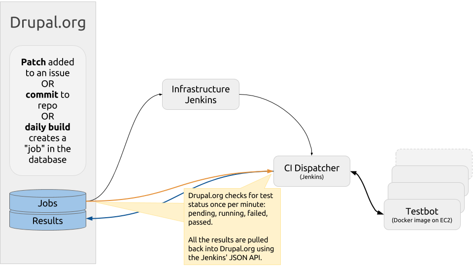 Drupal.org checks for test status once per minute: pending, running, failed, passed. All the results are pulled back into Drupal.org using the Jenkins' JSON API.