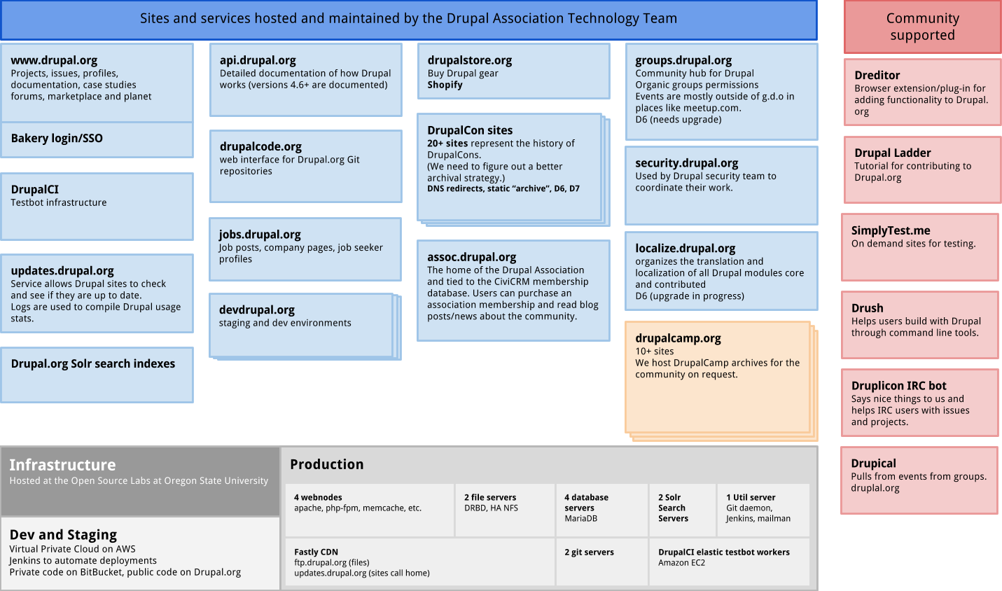 The Drupal.org ecosystem of sites and services.