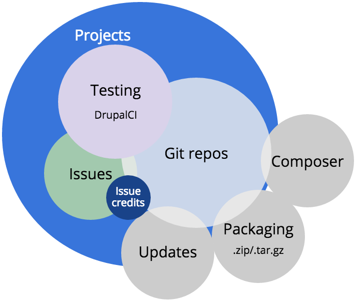 Representation of projects and issues related to credits.