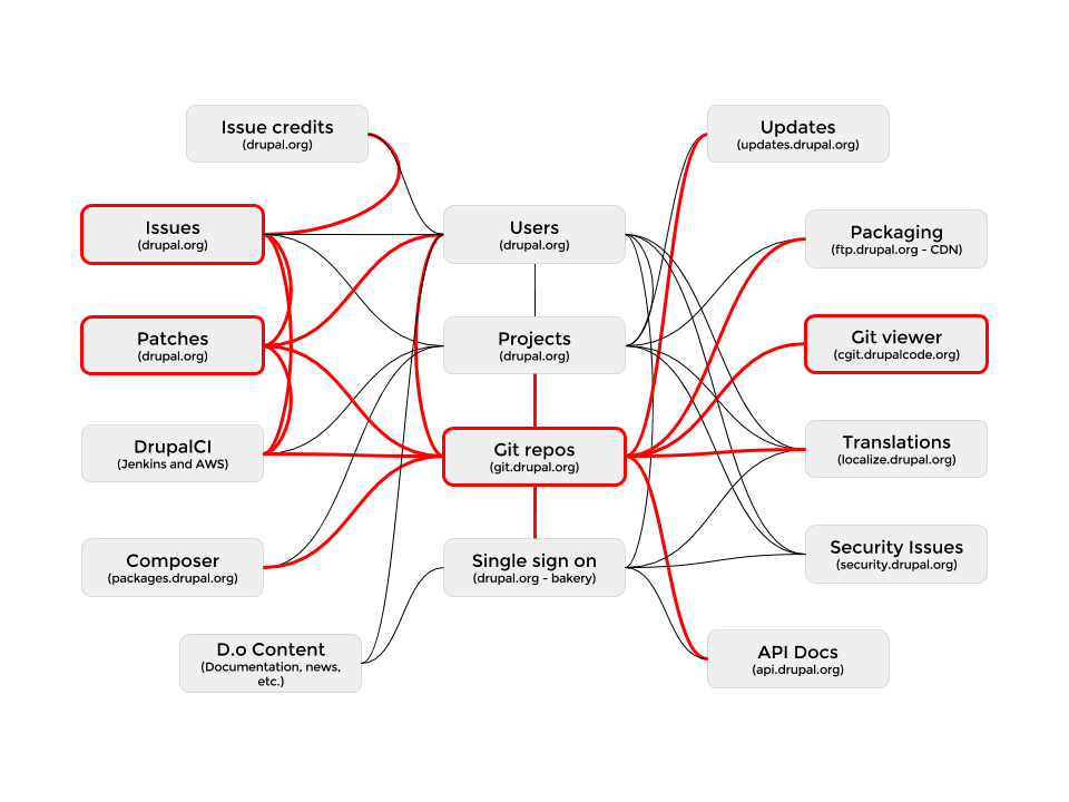 Areas of the Drupal.org system integration map with services that Github could replace highlighted (4) and integrations points that would need to be refactored (16).