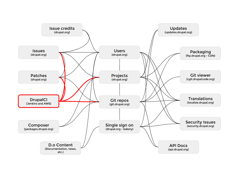 Areas of the Drupal.org system integration map with the testing service (DrupalCI) highlighted and the integration points that would need to be refactored (4).