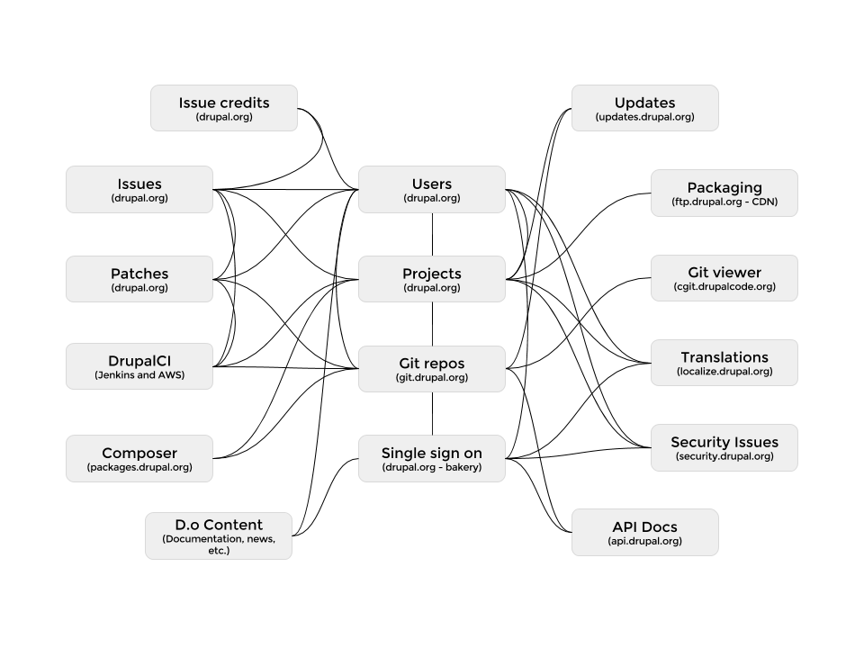 Representation of the relationships between services and sites in the Drupal.org ecosystem.