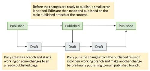 Branching to create draft changes would allow changes to the published branch to be pulled back into the draft workflow.