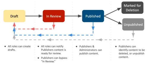 A common editorial workflow might include moderation states like draft, in review, published, unpublished, and marked for deletion.
