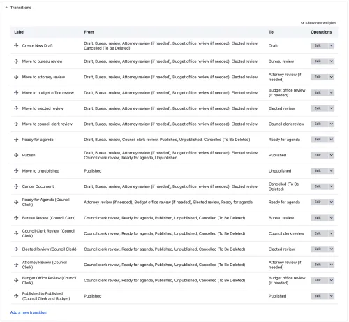 10 moderation states and 17 possible transitions with permissions to allow a council document to make it to a public agenda.