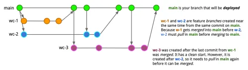 A git workflow with three branches: main, wc-1, and wc-2. The flow shows how wc-1 and wc-2 stay in sync with main through fetches and either a rebase or merge of the main branch before being merged back into main.