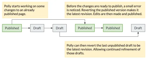 A workflow that demonstrates reverting revisions.